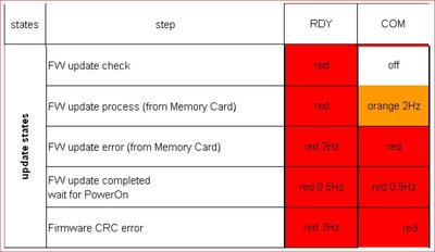 Figure 4 COM and RDY LEDs display during update process