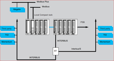 Schneider Electric e Compact Automation Platform