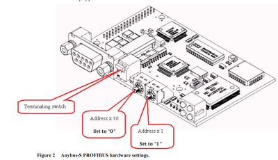 Anybus-S PROFIBUS hardware settings Anybus-S PROFIBUS hardware settings