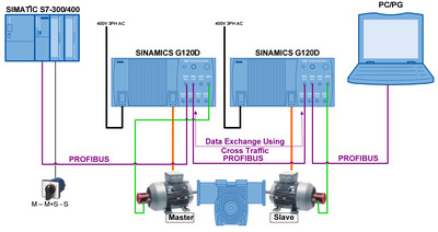 Application Slave-Slave Communication between two SINAMICS G120Ds