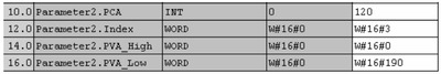 In this example 190 Hex (400) is written to parameter 120. The Request