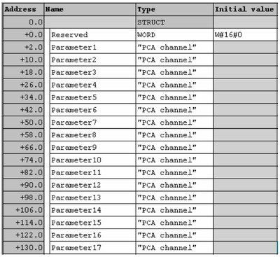 new data block and insert the UDT1 “PCA Channel”