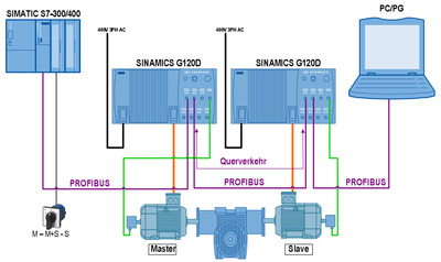 SIEMENS SINAMICS G: load distribution using direct data exchange