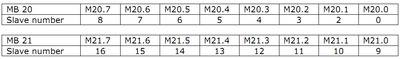 Danfoss Example of slave allocations