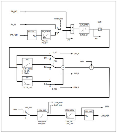 SIEMENS SCL CONT_C FB41 Continuous Control PID S7/C7 CPUs