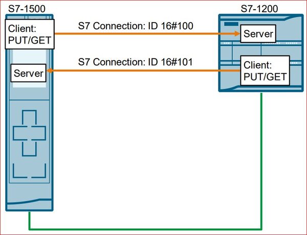 S7 communication between SIMATIC S7-1200 and SIMATIC S7-1500 STEP 7