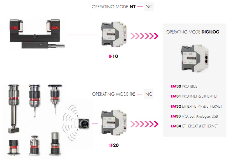 Blum-Novotest PROFINET Slave EM31 GSDML-V2.32-Blum-Novotest-EM31-20191