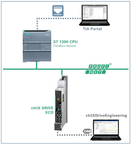 Bosch Rexroth TIA Portal ctrlX DRIVE Example PROFINET