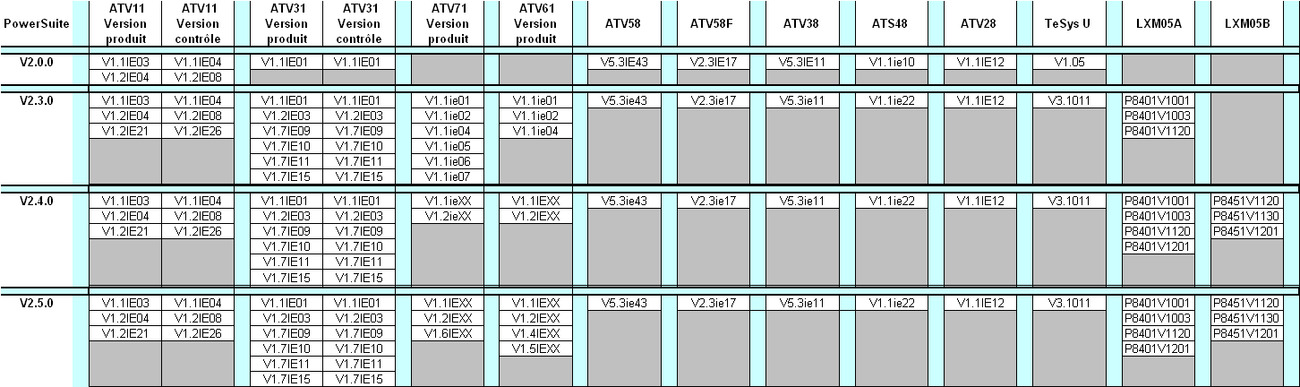 Schneider Electric Compatibility between PowerSuite version and drives