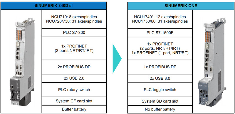 SINUMERIK 840D sl vs SINUMERIK ONE SINUMERIK 840D sl vs SINUMERIK ONE