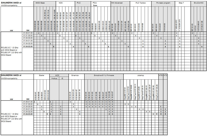 SIEMENS SINUMERIK 840Di sl HW/SW-compatibility 16.11.2010