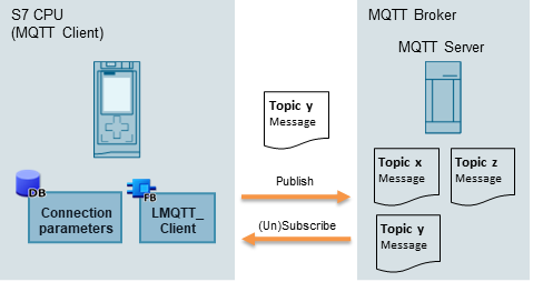 SIEMENS Use the SIMATIC controller as an MQTT client