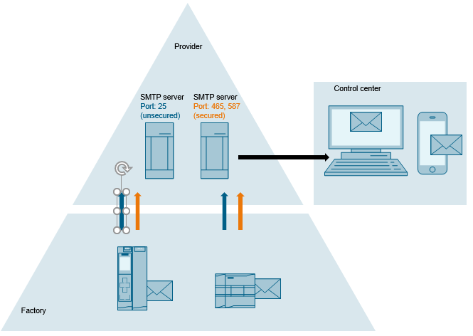 SIEMENS 46817803 Sending Emails to SMTP Servers with an S7 CPU S7-1500