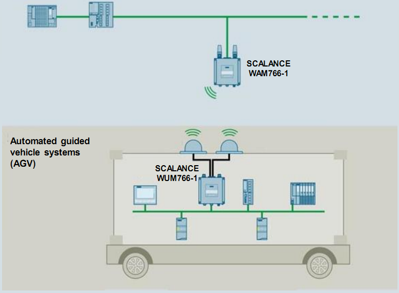 SIEMENS 57249109 SCALANCE DigOut SleepMode TCP SNMP