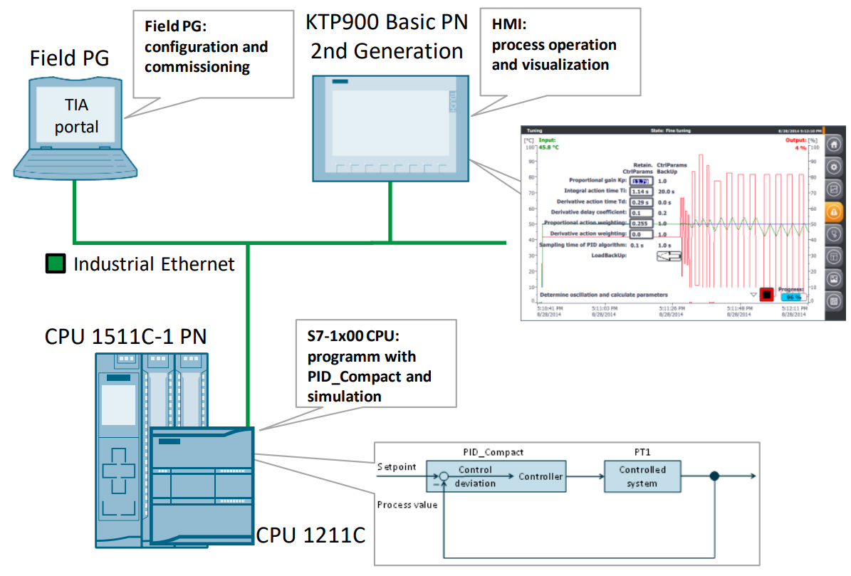 SIEMENS PID control with PID_Compact for SIMATIC S7-1200/S7-1500
